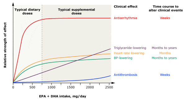 Esquema de possíveis respostas à dose e cursos de tempo para alterar eventos clínicos de efeitos fisiológicos da ingestão de peixe ou óleo de peixe